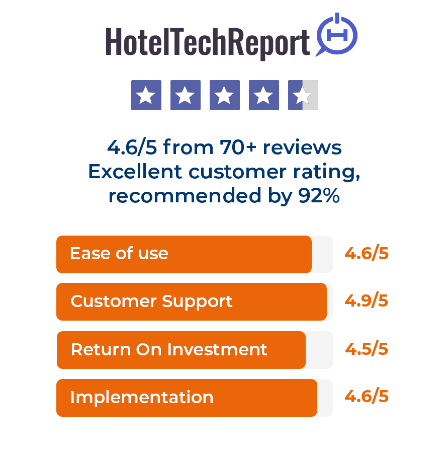 RevControl's achieved scores, shown in an image. According to reviews on HotelTechReport, RevControl scores a 4.6 out of 5 for ease of use, a 4.9 out of 5 for customer service, a 4.5 out of 5 for ROI and a 4.6 out of 5 for implementation.