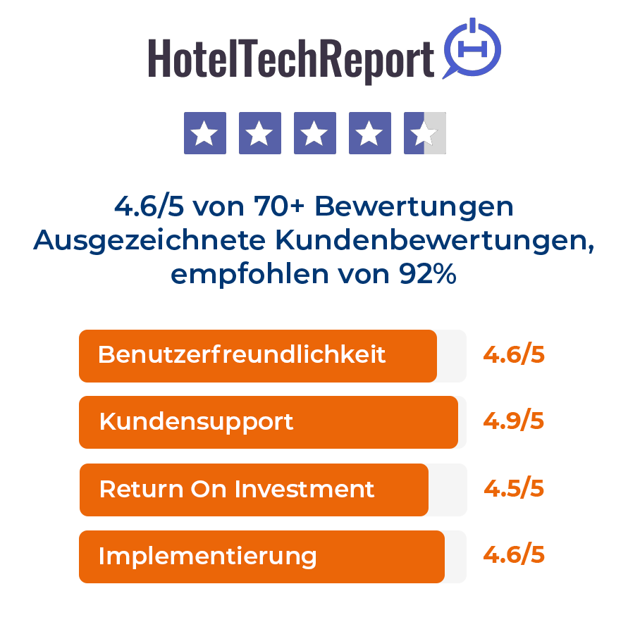 Laut den Bewertungen auf HotelTechReport erhält RevControl 4,6 von 5 Punkten für die Benutzerfreundlichkeit, 4,9 von 5 Punkten für den Kundenservice, 4,5 von 5 Punkten für den ROI und 4,6 von 5 Punkten für die Implementierung.